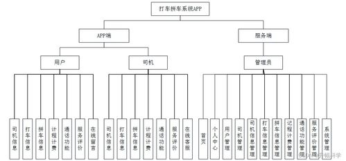應對計算機畢業(yè)設計困難 SSM打車拼車系統(tǒng)App的解決方案
